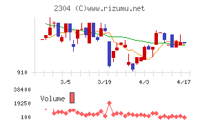 ＣＳＳホールディングスチャート