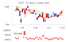 クロスキャットチャート