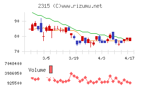 ＣＡＩＣＡ　ＤＩＧＩＴＡＬチャート