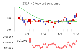 システナチャート