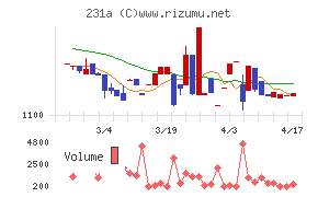 Ｃｒｏｓｓ　Ｅホールディングスチャート