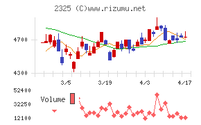 ＮＪＳチャート