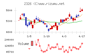 デジタルアーツチャート