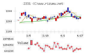 ＡＬＳＯＫチャート