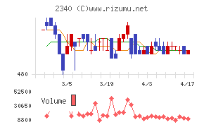 極楽湯ホールディングスチャート