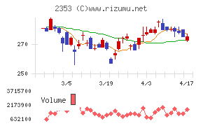 日本駐車場開発チャート