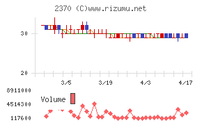 メディネットチャート