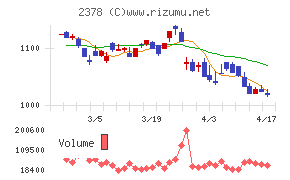 ルネサンスチャート
