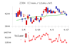 ＳＢＳホールディングスチャート