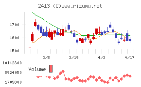 エムスリーチャート