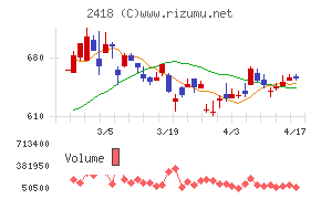 ツカダ・グローバルホールディングチャート