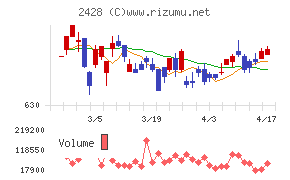 ウェルネットチャート