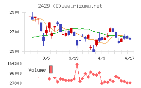 ワールドホールディングスチャート