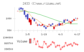 博報堂ＤＹホールディングスチャート
