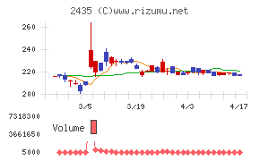 シダーチャート