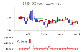 アスカネットチャート