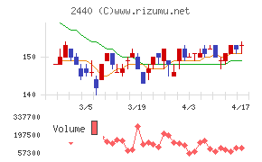 ぐるなびチャート