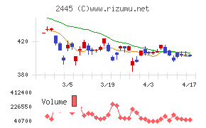 タカミヤチャート