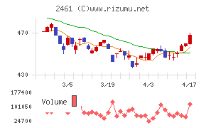 ファンコミュニケーションズチャート