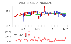 Ａｏｂａ－ＢＢＴチャート