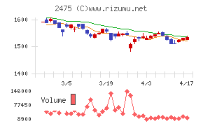 ＷＤＢホールディングスチャート
