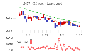 手間いらずチャート