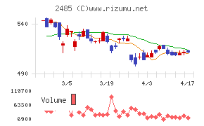ティアチャート