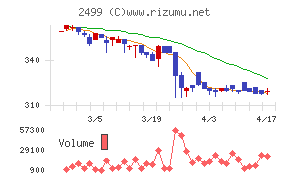 日本和装ホールディングスチャート