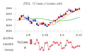 サッポロホールディングスチャート