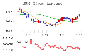 アサヒグループホールディングスチャート