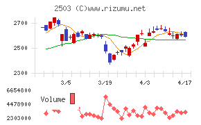 キリンホールディングスチャート