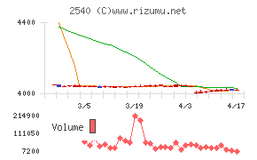 養命酒製造チャート