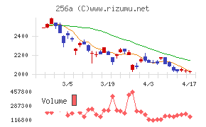 飛島ホールディングスチャート