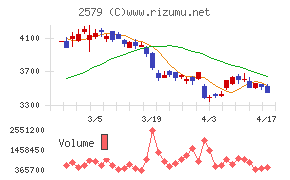 コカ・コーラ　ボトラーズジャパンホールディングスチャート