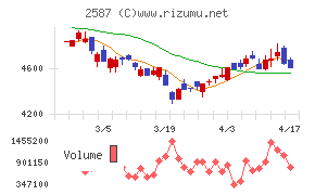サントリー食品インターナショナルチャート
