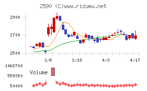 ダイドーグループホールディングスチャート