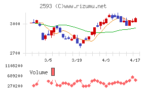 伊藤園チャート