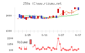 ケイ・ウノチャート