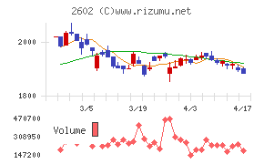 日清オイリオグループチャート