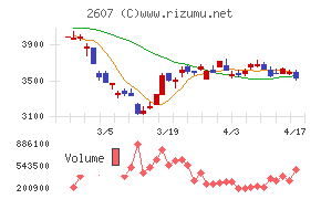 不二製油チャート