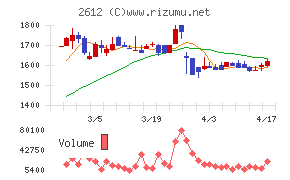 かどや製油チャート