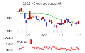 まんだらけチャート