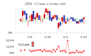 アスモチャート