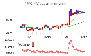 サンエーチャート