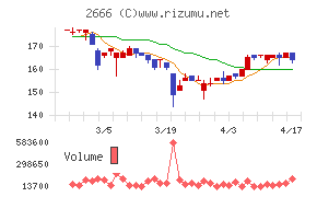 オートウェーブチャート