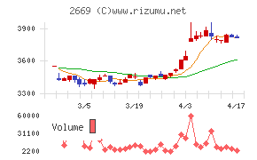 カネ美食品チャート