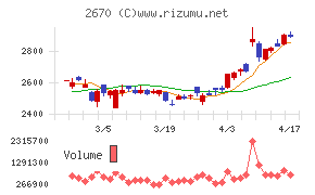 エービーシー・マートチャート