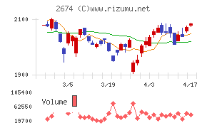 ハードオフコーポレーションチャート