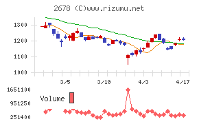 アスクルチャート