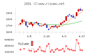 ゲオホールディングス